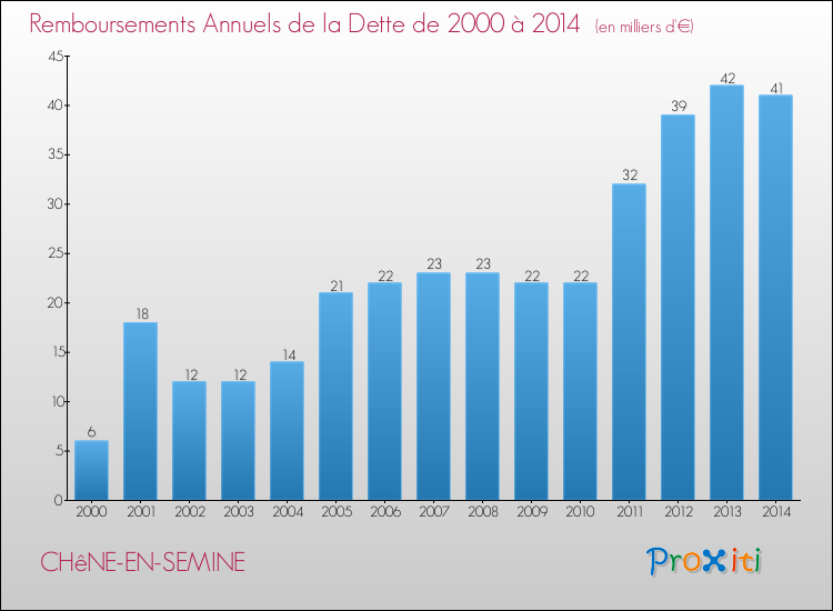 Evolution de l'annuité de la dette pour la commune de CHêNE-EN-SEMINE de 2000 à 2014 Annuités de la dette pour CHêNE-EN-SEMINE de 2000 à 2014