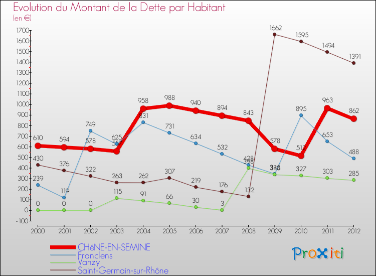 Evolution de la dette par habitant pour la commune de CHêNE-EN-SEMINE et les communes proches de 2000 à 2012 Comparaison de la dette par habitant pour CHêNE-EN-SEMINE et les communes voisines de 2000 à 2012