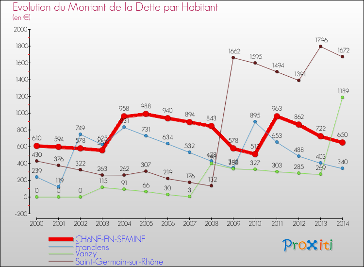 Evolution de la dette par habitant pour la commune de CHêNE-EN-SEMINE et les communes proches de 2000 à 2014 Comparaison de la dette par habitant pour CHêNE-EN-SEMINE et les communes voisines de 2000 à 2014