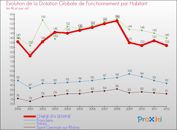 Evolution et montant de la dotation globale de fonctionnement par Habitant pour CHêNE-EN-SEMINE et les communes proches Comparaison des dotations globales de fonctionnement par habitant pour CHêNE-EN-SEMINE et les communes voisines