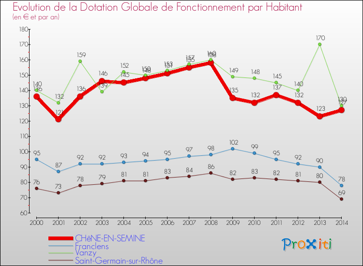 Evolution et montant de la dotation globale de fonctionnement par Habitant pour CHêNE-EN-SEMINE et les communes proches de 2000 à 2014. Comparaison des dotations globales de fonctionnement par habitant pour CHêNE-EN-SEMINE et les communes voisines de 2000 à 2014.