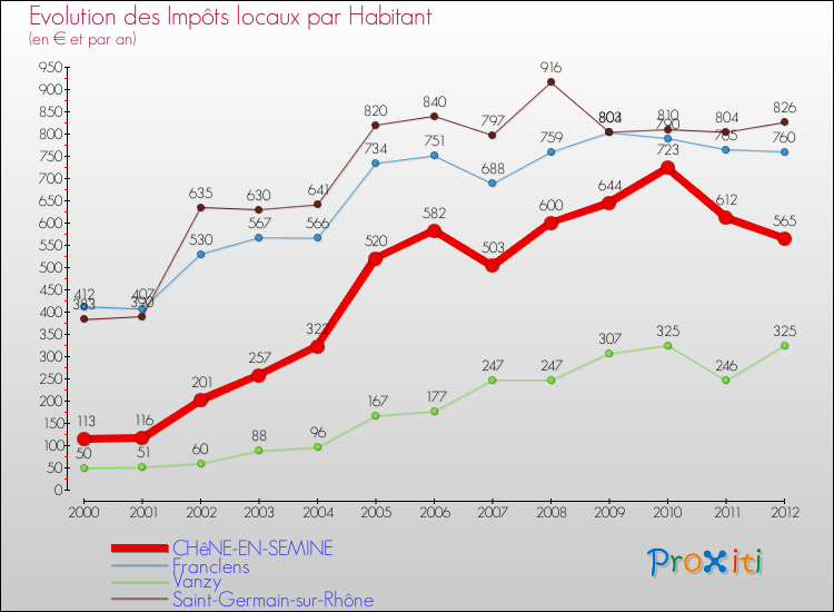 Evolution et montant des impôts locaux par Habitant pour CHêNE-EN-SEMINE et les communes proches Comparaison des impôts locaux par habitant pour CHêNE-EN-SEMINE et les communes voisines