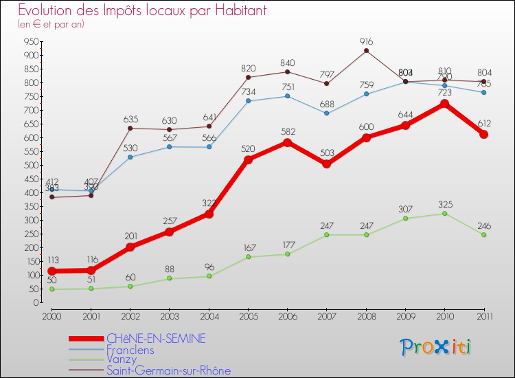 Evolution et montant des impôts locaux par Habitant pour CHêNE-EN-SEMINE et les communes proches Comparaison des impôts locaux par habitant pour CHêNE-EN-SEMINE et les communes voisines