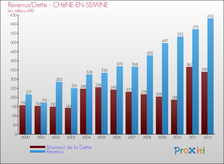 Evolution comparée de la dette et des revenus pour la commune de CHêNE-EN-SEMINE de 2000 à 2012 Comparaison de la dette et des revenus pour CHêNE-EN-SEMINE de 2000 à 2012