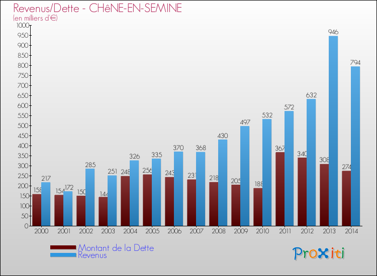 Evolution comparée de la dette et des revenus pour la commune de CHêNE-EN-SEMINE de 2000 à 2014 Comparaison de la dette et des revenus pour CHêNE-EN-SEMINE de 2000 à 2014