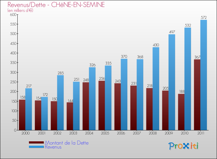 Evolution comparée de la dette et des revenus pour la commune de CHêNE-EN-SEMINE de 2000 à 2011 Comparaison de la dette et des revenus pour CHêNE-EN-SEMINE de 2000 à 2011