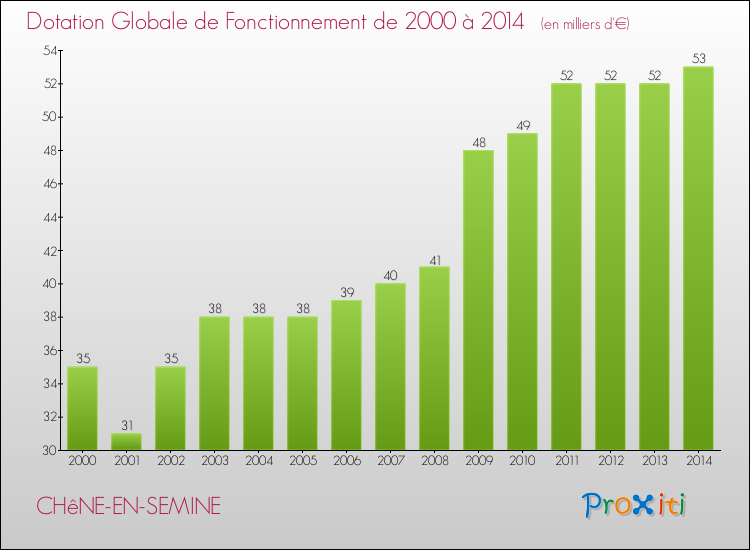 Evolution du montant de la Dotation Globale de Fonctionnement pour la commune de CHêNE-EN-SEMINE de 2000 à 2014 Evolution du montant de la Dotation Globale de Fonctionnement pour CHêNE-EN-SEMINE de 2000 à 2014