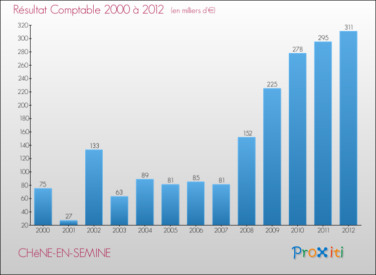 Evolution du résultat comptable pour la commune de CHêNE-EN-SEMINE de 2000 à 2012 Evolution du résultat comptable pour CHêNE-EN-SEMINE de 2000 à 2012
