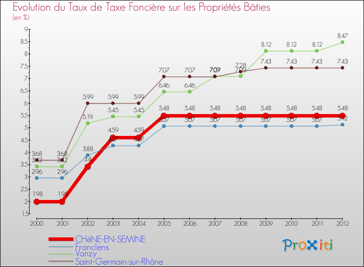 Evolution du taux de la taxe foncière sur le bati pour CHêNE-EN-SEMINE et les communes proches de 2000 à 2012 Comparaison des taux de taxe foncière sur le bati pour CHêNE-EN-SEMINE et les communes voisines de 2000 à 2012