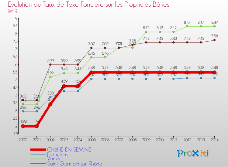 Evolution du taux de la taxe foncière sur le bati pour CHêNE-EN-SEMINE et les communes proches de 2000 à 2014 Comparaison des taux de taxe foncière sur le bati pour CHêNE-EN-SEMINE et les communes voisines de 2000 à 2014
