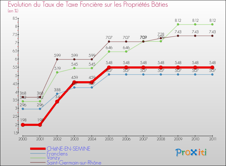 Evolution du taux de la taxe foncière sur le bati pour CHêNE-EN-SEMINE et les communes proches Comparaison des taux de taxe foncière sur le bati pour CHêNE-EN-SEMINE et les communes voisines