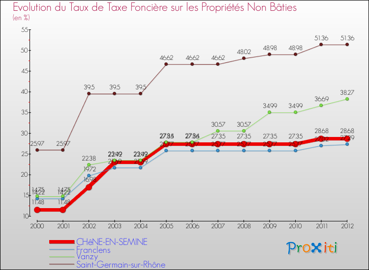 Evolution du taux de la taxe foncière sur les immeubles et terrains non batis pour CHêNE-EN-SEMINE et les communes proches de 2000 à 2012 Comparaison des taux de la taxe foncière sur les immeubles et terrains non batis pour CHêNE-EN-SEMINE et les communes voisines de 2000 à 2012