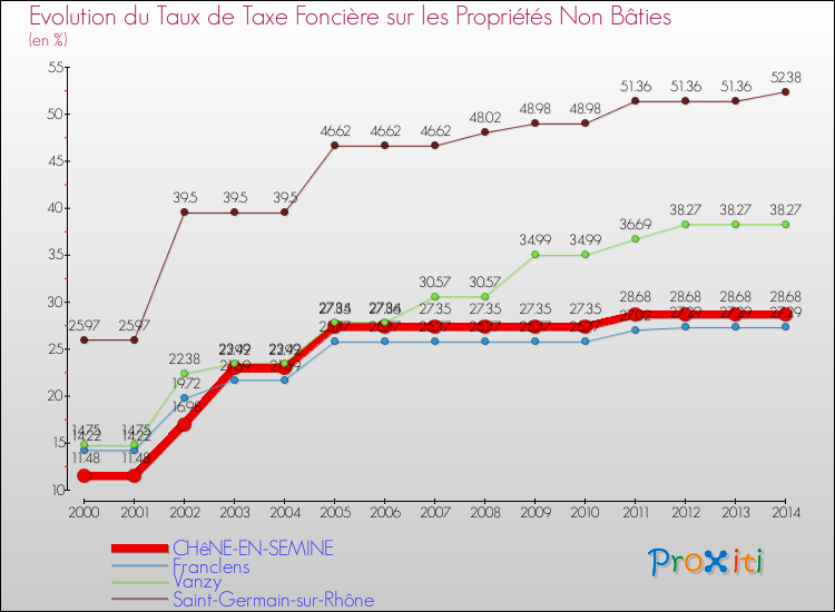 Evolution du taux de la taxe foncière sur les immeubles et terrains non batis pour CHêNE-EN-SEMINE et les communes proches de 2000 à 2014 Comparaison des taux de la taxe foncière sur les immeubles et terrains non batis pour CHêNE-EN-SEMINE et les communes voisines de 2000 à 2014