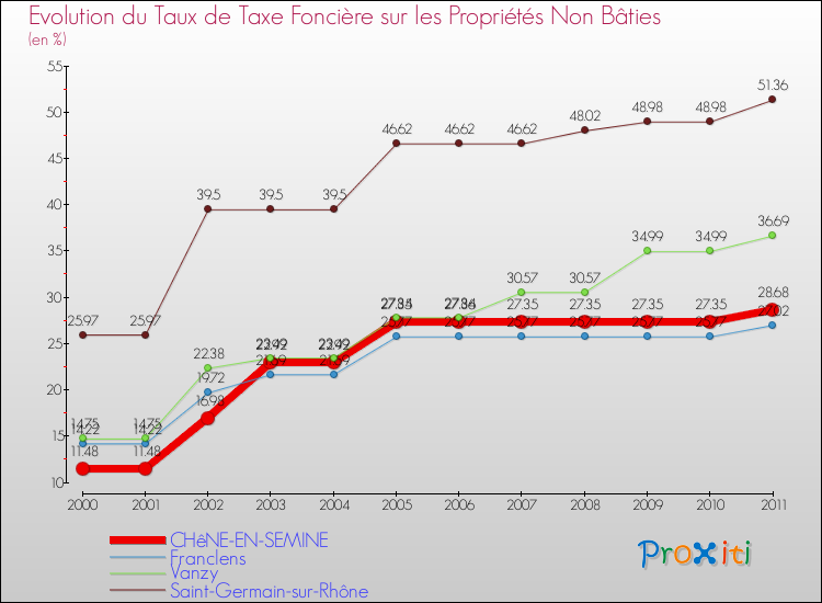Evolution du taux de la taxe foncière sur les immeubles et terrains non batis pour CHêNE-EN-SEMINE et les communes proches Comparaison des taux de la taxe foncière sur les immeubles et terrains non batis pour CHêNE-EN-SEMINE et les communes voisines