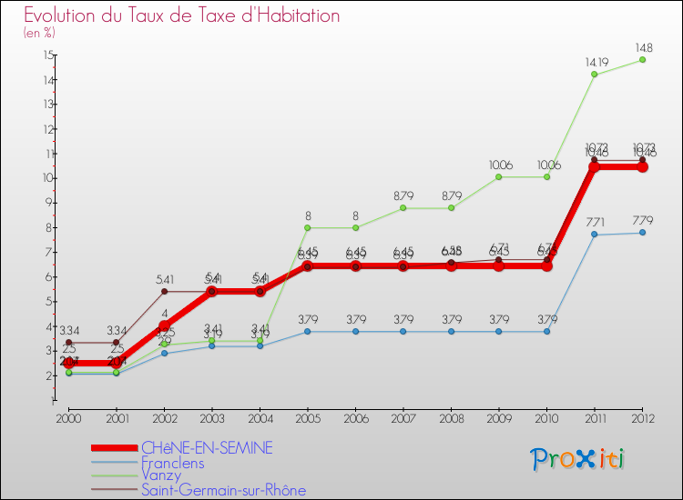 Evolution du taux de la taxe d'habitation pour CHêNE-EN-SEMINE et les communes proches Comparaison des taux de la taxe d'habitation pour CHêNE-EN-SEMINE et les communes voisines