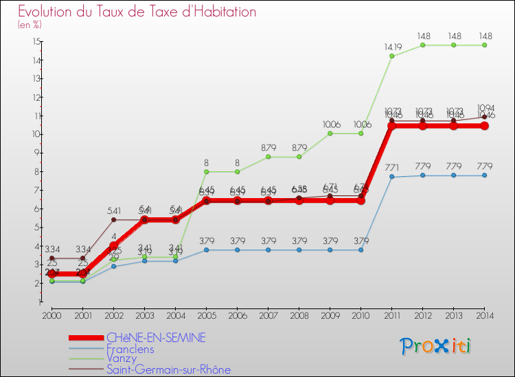 Evolution du taux de la taxe d'habitation pour CHêNE-EN-SEMINE et les communes proches de 2000 à 2014 Comparaison des taux de la taxe d'habitation pour CHêNE-EN-SEMINE et les communes voisines de 2000 à 2014