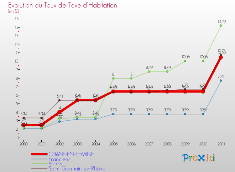 Evolution du taux de la taxe d'habitation pour CHêNE-EN-SEMINE et les communes proches Comparaison des taux de la taxe d'habitation pour CHêNE-EN-SEMINE et les communes voisines