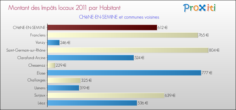 Montant des impôts locaux par Habitant pour CHêNE-EN-SEMINE et les communes proches Comparaison des impôts locaux par habitant pour CHêNE-EN-SEMINE et les communes voisines