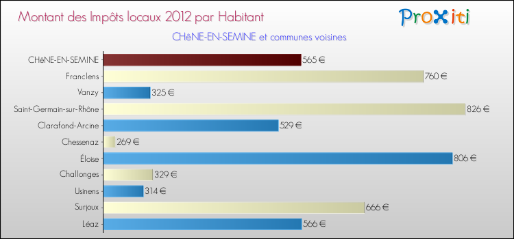 Montant des impôts locaux par Habitant pour CHêNE-EN-SEMINE et les communes proches Comparaison des impôts locaux par habitant pour CHêNE-EN-SEMINE et les communes voisines