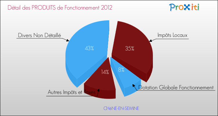 Décomposition du Budget de Fonctionnement 2012 de la commune de CHêNE-EN-SEMINE Budget de Fonctionnement 2012 pour la commune de CHêNE-EN-SEMINE