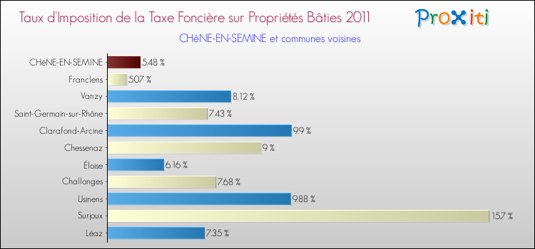 Taux d'imposition de la taxe foncière sur le bati 2011 pour CHêNE-EN-SEMINE et les communes proches Comparaison des taux d'imposition de la taxe foncière sur le bati 2011 pour CHêNE-EN-SEMINE et les communes voisines