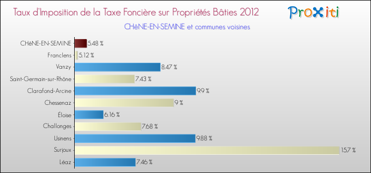 Taux d'imposition de la taxe foncière sur le bati 2012 pour CHêNE-EN-SEMINE et les communes proches Comparaison des taux d'imposition de la taxe foncière sur le bati 2012 pour CHêNE-EN-SEMINE et les communes voisines