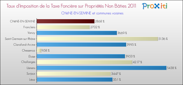 Taux d'imposition de la taxe foncière sur les immeubles et terrains non batis 2011 pour CHêNE-EN-SEMINE et les communes proches Comparaison des taux d'imposition de la taxe foncière sur les immeubles et terrains non batis 2011 pour CHêNE-EN-SEMINE et les communes voisines