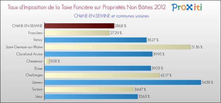Taux d'imposition de la taxe foncière sur les immeubles et terrains non batis 2012 pour CHêNE-EN-SEMINE et les communes proches Comparaison des taux d'imposition de la taxe foncière sur les immeubles et terrains non batis 2012 pour CHêNE-EN-SEMINE et les communes voisines