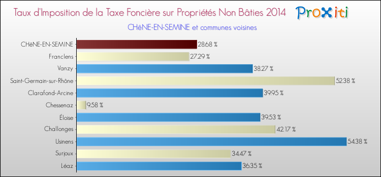 Taux d'imposition de la taxe foncière sur les immeubles et terrains non batis 2014 pour CHêNE-EN-SEMINE et les communes proches Comparaison des taux d'imposition de la taxe foncière sur les immeubles et terrains non batis 2014 pour CHêNE-EN-SEMINE et les communes voisines