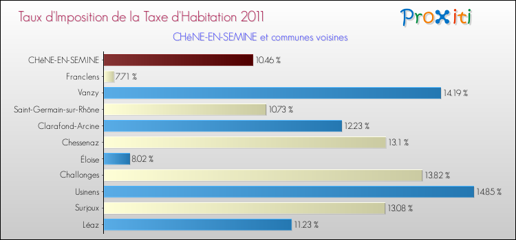 Taux d'imposition de la taxe d'habitation 2011 pour CHêNE-EN-SEMINE et les communes proches Comparaison des taux d'imposition de la taxe d'habitation 2011 pour CHêNE-EN-SEMINE et les communes voisines