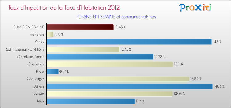 Taux d'imposition de la taxe d'habitation 2012 pour CHêNE-EN-SEMINE et les communes proches Comparaison des taux d'imposition de la taxe d'habitation 2012 pour CHêNE-EN-SEMINE et les communes voisines