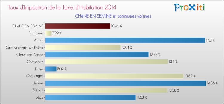 Taux d'imposition de la taxe d'habitation 2014 pour CHêNE-EN-SEMINE et les communes proches Comparaison des taux d'imposition de la taxe d'habitation 2014 pour CHêNE-EN-SEMINE et les communes voisines
