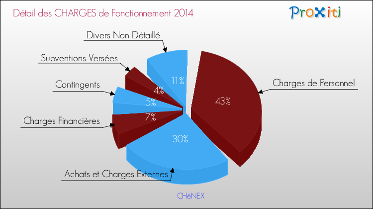 Décomposition des Charges de Fonctionnement 2014 de la commune de CHêNEX Charges de Fonctionnement 2014 pour la commune de CHêNEX