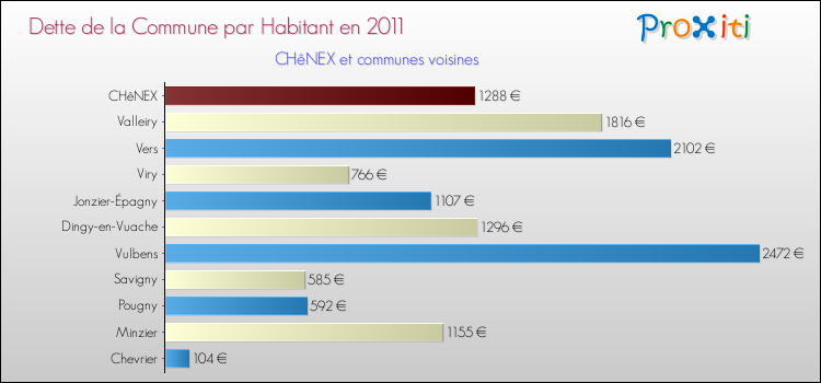 Dette par habitant de la commune en 2011 pour CHêNEX et les communes proches Comparaison de la dette par habitant de la commune en 2011 pour CHêNEX et les communes voisines