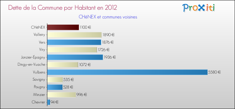 Dette par habitant de la commune en 2012 pour CHêNEX et les communes proches Comparaison de la dette par habitant de la commune en 2012 pour CHêNEX et les communes voisines