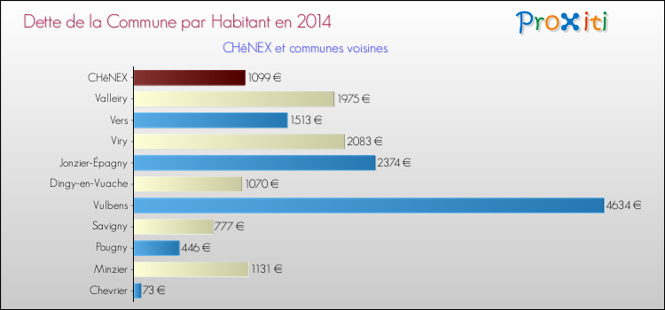 Dette par habitant de la commune en 2014 pour CHêNEX et les communes proches Comparaison de la dette par habitant de la commune en 2014 pour CHêNEX et les communes voisines