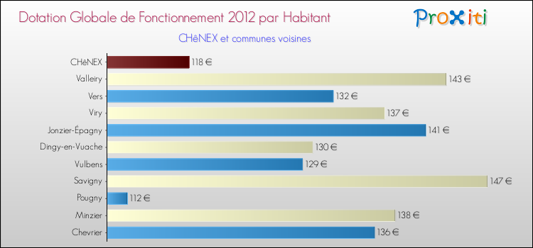 Montant des dotations globales de fonctionnement DGF par Habitant pour CHêNEX et les communes proches Comparaison des des dotations globales de fonctionnement DGF par habitant pour CHêNEX et les communes voisines