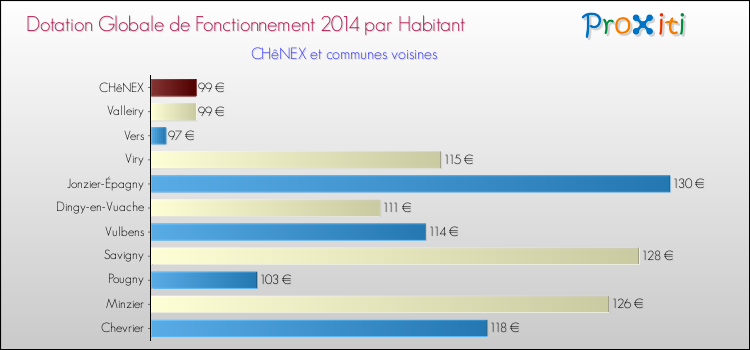 Montant des dotations globales de fonctionnement DGF par Habitant pour CHêNEX et les communes proches en 2014. Comparaison des des dotations globales de fonctionnement DGF par habitant pour CHêNEX et les communes voisines en 2014.