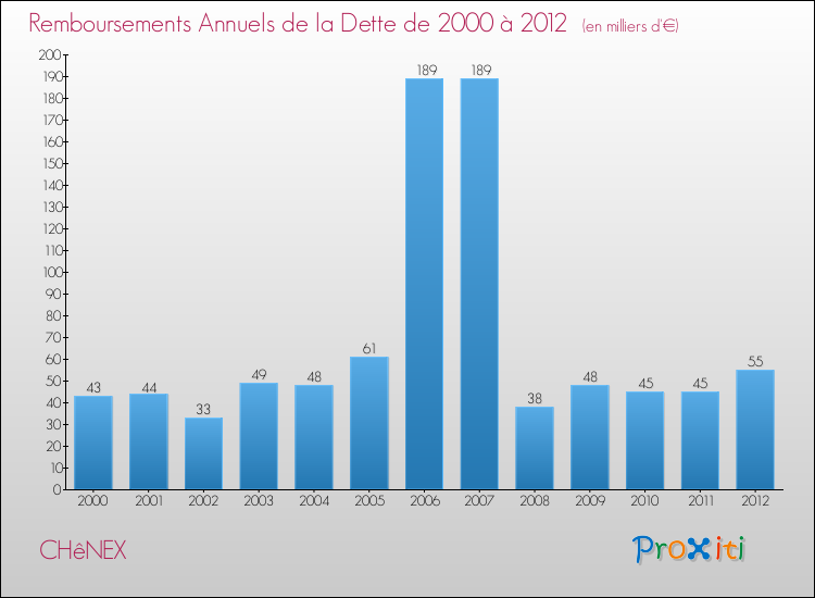 Evolution de l'annuité de la dette pour la commune de CHêNEX de 2000 à 2012 Annuités de la dette pour CHêNEX de 2000 à 2012