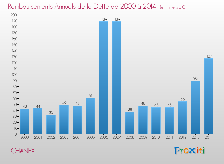Evolution de l'annuité de la dette pour la commune de CHêNEX de 2000 à 2014 Annuités de la dette pour CHêNEX de 2000 à 2014