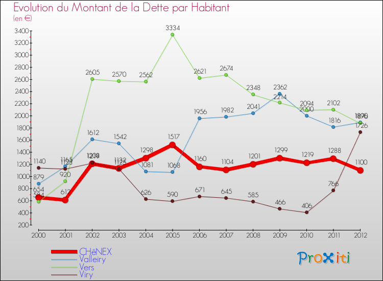 Evolution de la dette par habitant pour la commune de CHêNEX et les communes proches de 2000 à 2012 Comparaison de la dette par habitant pour CHêNEX et les communes voisines de 2000 à 2012