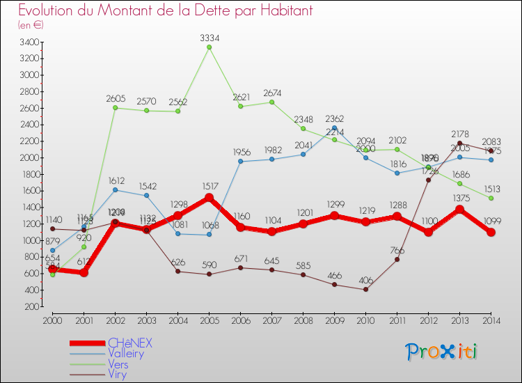 Evolution de la dette par habitant pour la commune de CHêNEX et les communes proches de 2000 à 2014 Comparaison de la dette par habitant pour CHêNEX et les communes voisines de 2000 à 2014