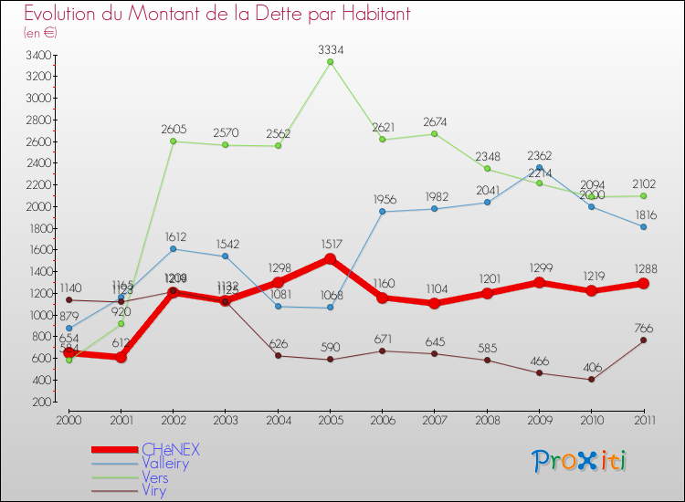 Evolution de la dette par habitant pour la commune de CHêNEX et les communes proches Comparaison de la dette par habitant pour CHêNEX et les communes voisines