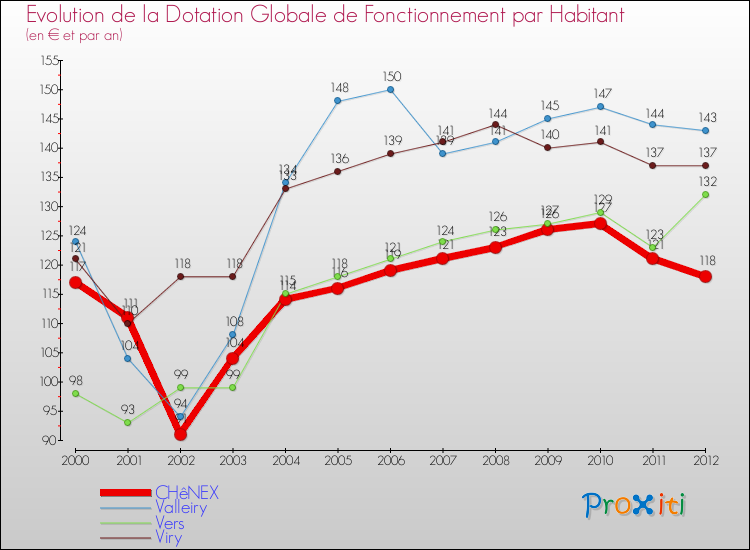 Evolution et montant de la dotation globale de fonctionnement par Habitant pour CHêNEX et les communes proches Comparaison des dotations globales de fonctionnement par habitant pour CHêNEX et les communes voisines
