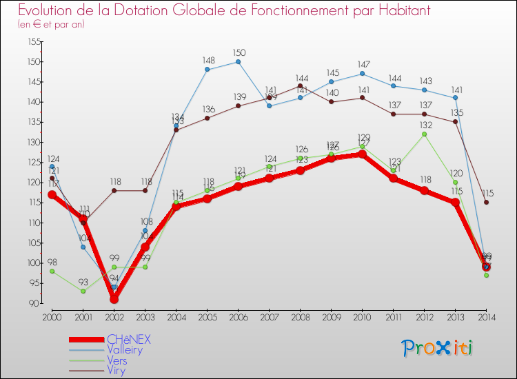 Evolution et montant de la dotation globale de fonctionnement par Habitant pour CHêNEX et les communes proches de 2000 à 2014. Comparaison des dotations globales de fonctionnement par habitant pour CHêNEX et les communes voisines de 2000 à 2014.