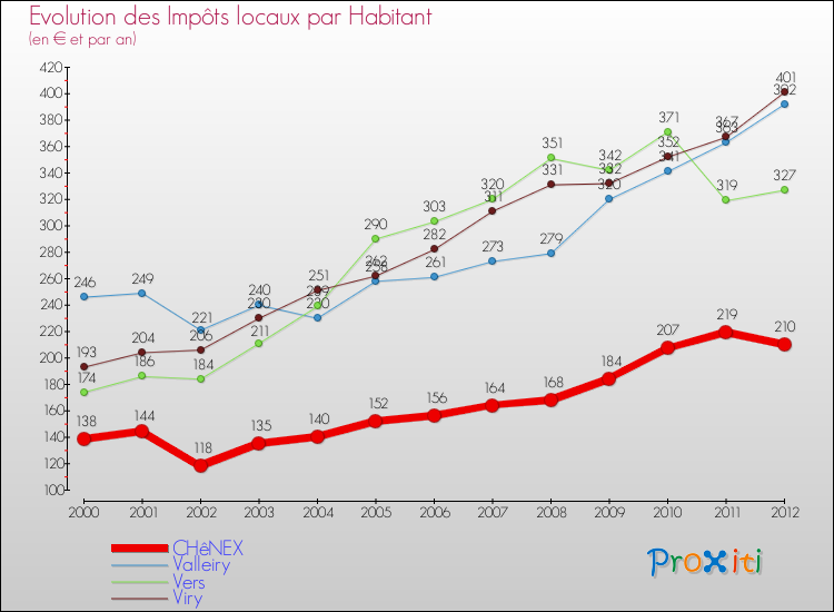 Evolution et montant des impôts locaux par Habitant pour CHêNEX et les communes proches Comparaison des impôts locaux par habitant pour CHêNEX et les communes voisines