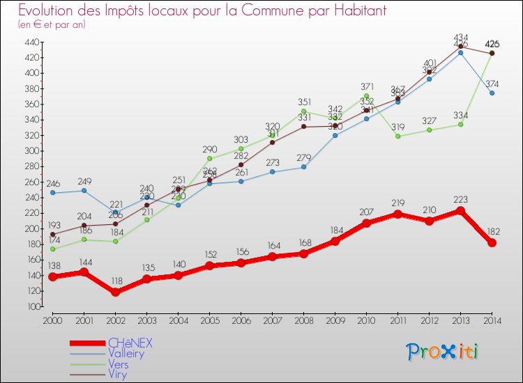 Evolution et montant des impôts locaux par Habitant pour CHêNEX et les communes proches de 2000 à 2014 Comparaison des impôts locaux par habitant pour CHêNEX et les communes voisines de 2000 à 2014