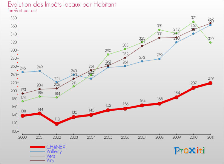 Evolution et montant des impôts locaux par Habitant pour CHêNEX et les communes proches Comparaison des impôts locaux par habitant pour CHêNEX et les communes voisines