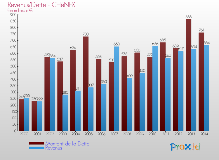 Evolution comparée de la dette et des revenus pour la commune de CHêNEX de 2000 à 2014 Comparaison de la dette et des revenus pour CHêNEX de 2000 à 2014
