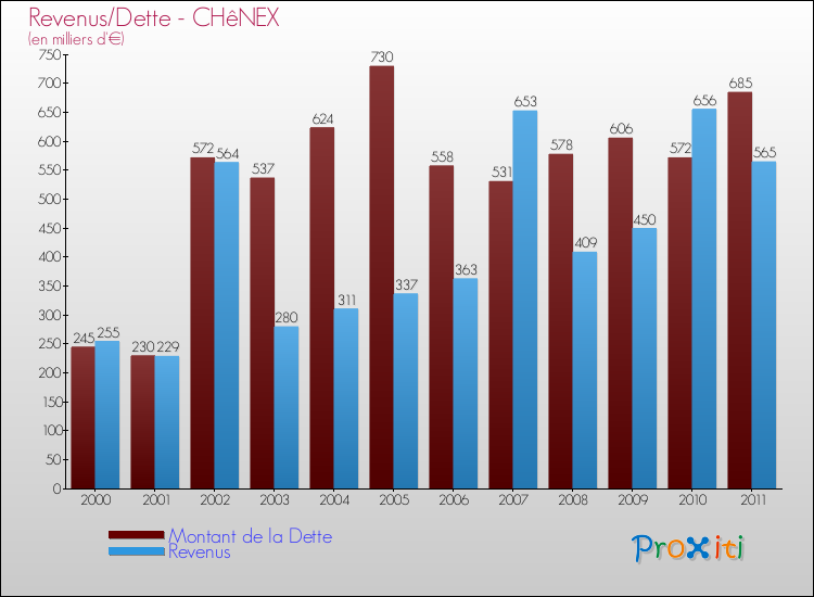 Evolution comparée de la dette et des revenus pour la commune de CHêNEX de 2000 à 2011 Comparaison de la dette et des revenus pour CHêNEX de 2000 à 2011
